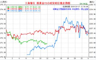 工商银行白银价格走势图实时纸白银价格为什么不涨