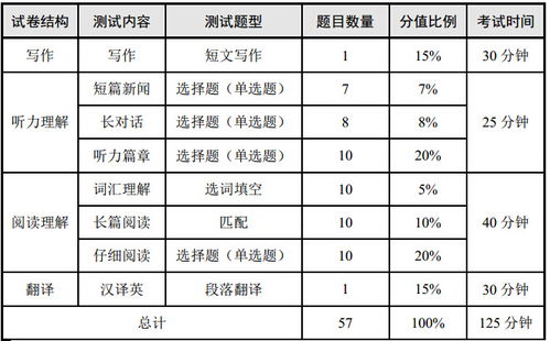 英語四級考試各部分佔多少分值?