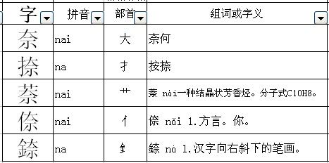 乃加什麼偏旁組成新字再組詞