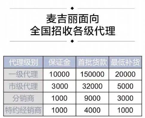 麥吉麗代理拿貨價格表,4000能拿多少貨?