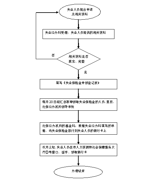 失业补助金领取流程图片