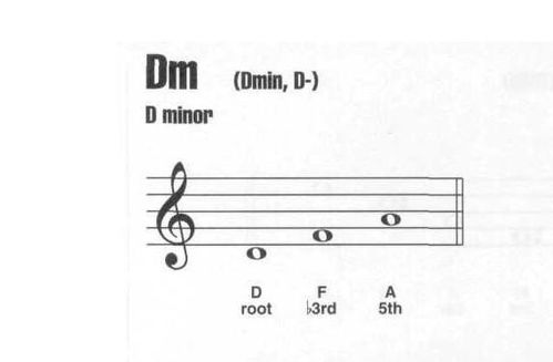 dm和弦指法图,dm和弦怎么按