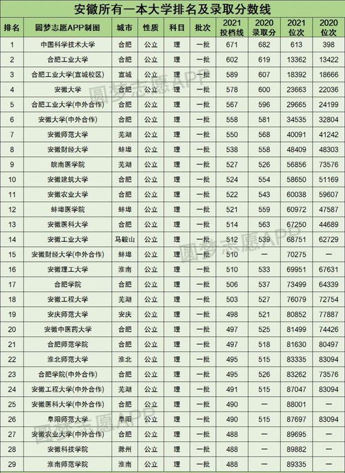 2021年安徽高考普通類本科一批文科分數線為560分,理科分數線為488分