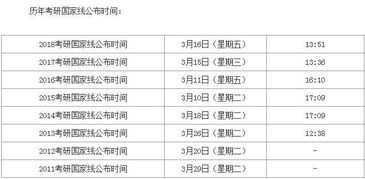 研究生考试时间国家标准线什么时候公布