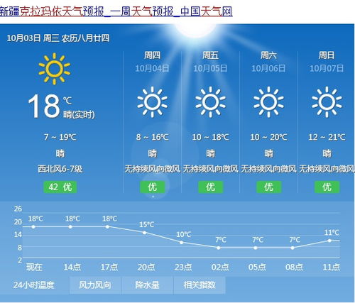 克拉瑪依天氣預報一週 7天,克拉瑪依天氣預報40天_競價網