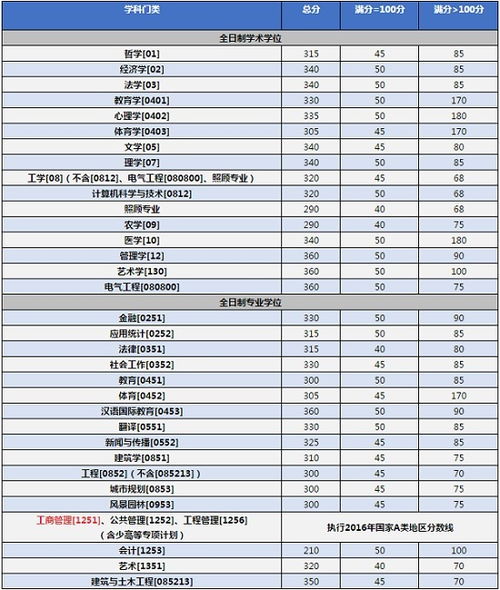 重庆大学研究生录取线2022,重庆大学研究生录取线多少分_竞价网