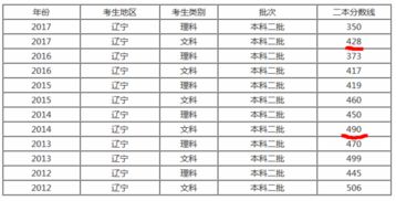 2022年350分左右的二本大学 有哪些大学