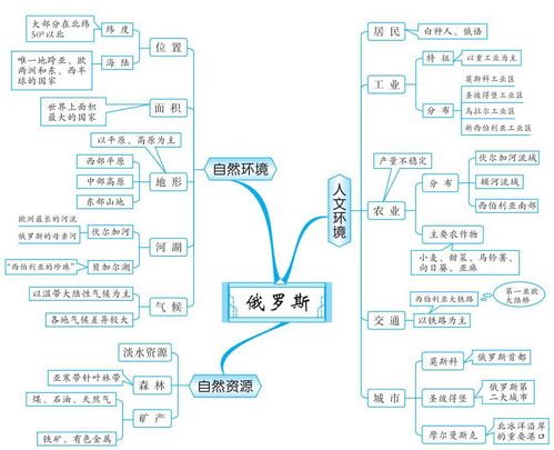 繪製俄羅斯日本印度的思維導圖重點知識體現位置地形氣候農業工業分佈