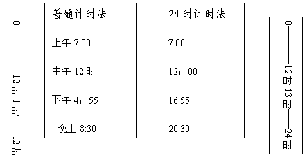 15點,16點,17點,18點,19點,20點,21點,22點,23點,24點,12小時的計時法