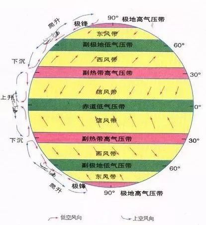 由于太阳直射点的季节性运动,气压带风带也作周期性季节移动(北半球